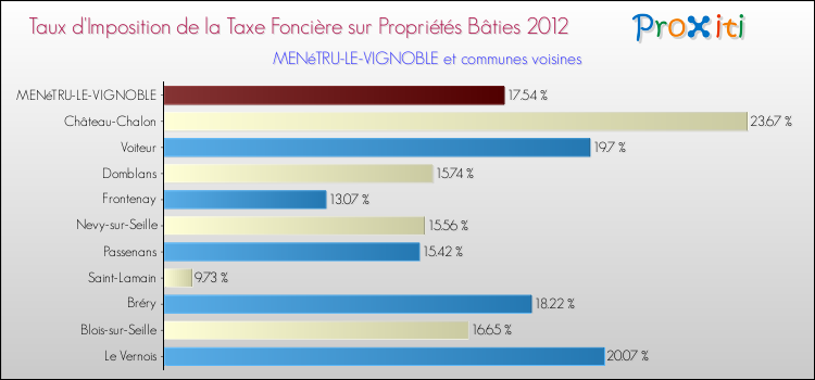 Taux d'imposition de la taxe foncière sur le bati 2012 pour MENéTRU-LE-VIGNOBLE et les communes proches Comparaison des taux d'imposition de la taxe foncière sur le bati 2012 pour MENéTRU-LE-VIGNOBLE et les communes voisines