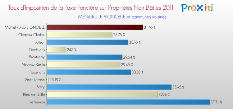 Taux d'imposition de la taxe foncière sur les immeubles et terrains non batis 2011 pour MENéTRU-LE-VIGNOBLE et les communes proches Comparaison des taux d'imposition de la taxe foncière sur les immeubles et terrains non batis 2011 pour MENéTRU-LE-VIGNOBLE et les communes voisines