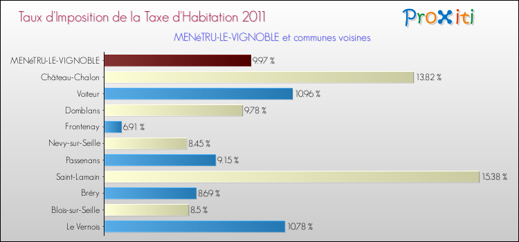 Taux d'imposition de la taxe d'habitation 2011 pour MENéTRU-LE-VIGNOBLE et les communes proches Comparaison des taux d'imposition de la taxe d'habitation 2011 pour MENéTRU-LE-VIGNOBLE et les communes voisines