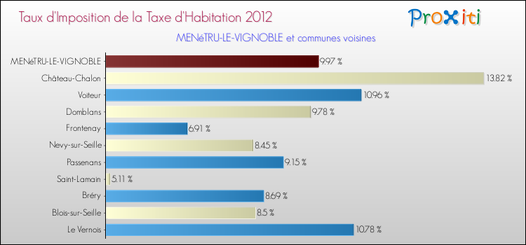 Taux d'imposition de la taxe d'habitation 2012 pour MENéTRU-LE-VIGNOBLE et les communes proches Comparaison des taux d'imposition de la taxe d'habitation 2012 pour MENéTRU-LE-VIGNOBLE et les communes voisines