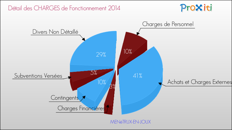 Décomposition des Charges de Fonctionnement 2014 de la commune de MENéTRUX-EN-JOUX Charges de Fonctionnement 2014 pour la commune de MENéTRUX-EN-JOUX