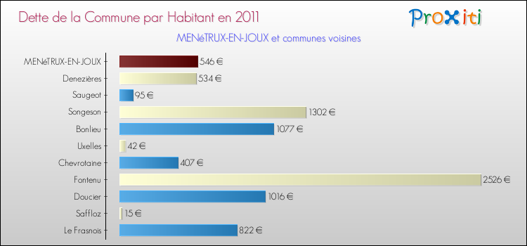 Dette par habitant de la commune en 2011 pour MENéTRUX-EN-JOUX et les communes proches Comparaison de la dette par habitant de la commune en 2011 pour MENéTRUX-EN-JOUX et les communes voisines