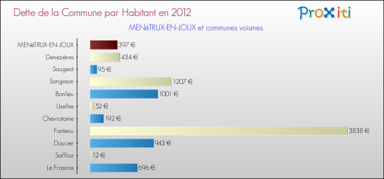Dette par habitant de la commune en 2012 pour MENéTRUX-EN-JOUX et les communes proches Comparaison de la dette par habitant de la commune en 2012 pour MENéTRUX-EN-JOUX et les communes voisines