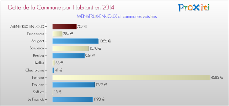 Dette par habitant de la commune en 2014 pour MENéTRUX-EN-JOUX et les communes proches Comparaison de la dette par habitant de la commune en 2014 pour MENéTRUX-EN-JOUX et les communes voisines
