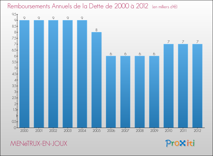 Evolution de l'annuité de la dette pour la commune de MENéTRUX-EN-JOUX de 2000 à 2012 Annuités de la dette pour MENéTRUX-EN-JOUX de 2000 à 2012