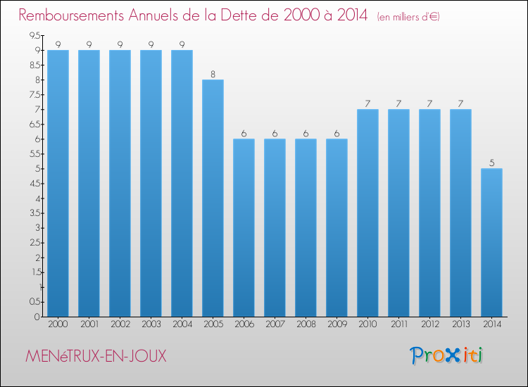 Evolution de l'annuité de la dette pour la commune de MENéTRUX-EN-JOUX de 2000 à 2014 Annuités de la dette pour MENéTRUX-EN-JOUX de 2000 à 2014