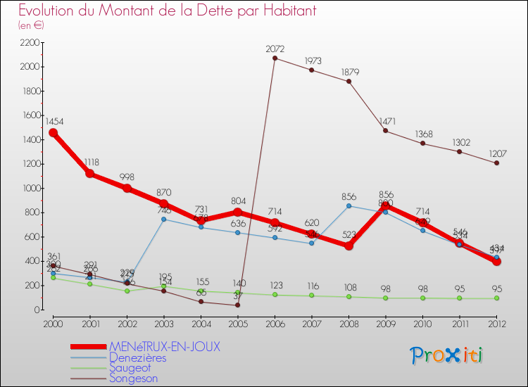 Evolution de la dette par habitant pour la commune de MENéTRUX-EN-JOUX et les communes proches de 2000 à 2012 Comparaison de la dette par habitant pour MENéTRUX-EN-JOUX et les communes voisines de 2000 à 2012