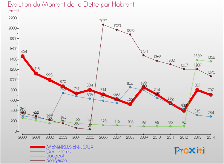 Evolution de la dette par habitant pour la commune de MENéTRUX-EN-JOUX et les communes proches de 2000 à 2014 Comparaison de la dette par habitant pour MENéTRUX-EN-JOUX et les communes voisines de 2000 à 2014
