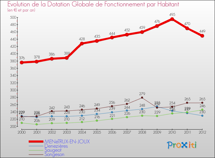 Evolution et montant de la dotation globale de fonctionnement par Habitant pour MENéTRUX-EN-JOUX et les communes proches Comparaison des dotations globales de fonctionnement par habitant pour MENéTRUX-EN-JOUX et les communes voisines