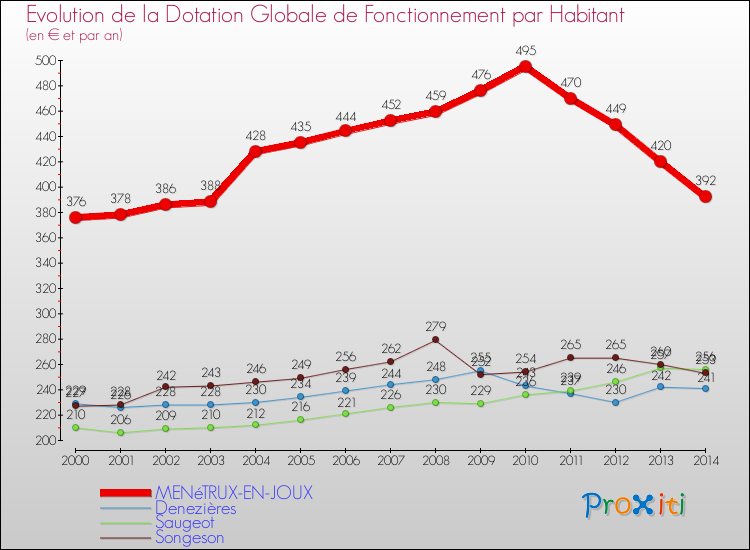Evolution et montant de la dotation globale de fonctionnement par Habitant pour MENéTRUX-EN-JOUX et les communes proches de 2000 à 2014. Comparaison des dotations globales de fonctionnement par habitant pour MENéTRUX-EN-JOUX et les communes voisines de 2000 à 2014.