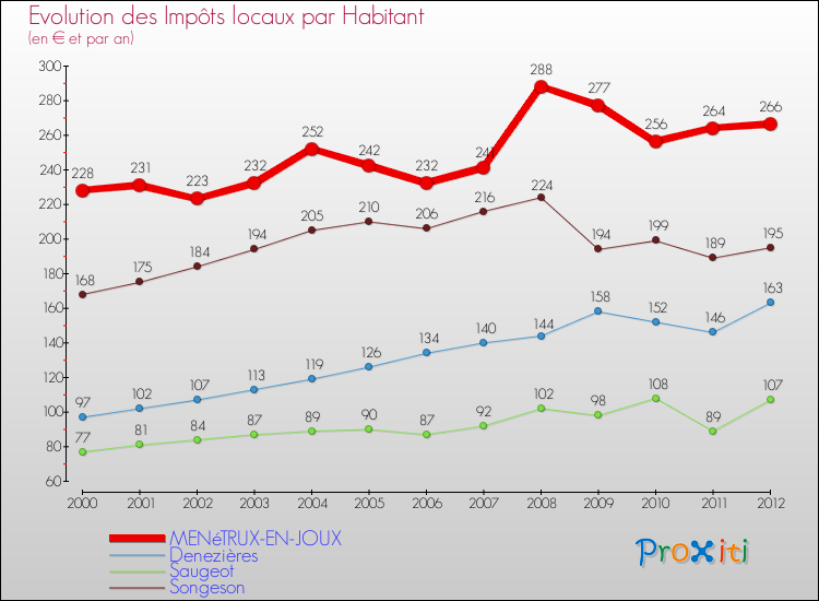 Evolution et montant des impôts locaux par Habitant pour MENéTRUX-EN-JOUX et les communes proches Comparaison des impôts locaux par habitant pour MENéTRUX-EN-JOUX et les communes voisines