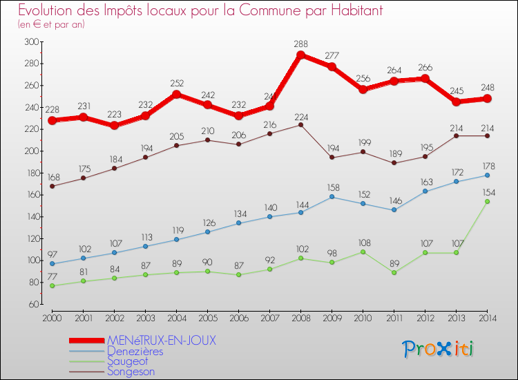 Evolution et montant des impôts locaux par Habitant pour MENéTRUX-EN-JOUX et les communes proches de 2000 à 2014 Comparaison des impôts locaux par habitant pour MENéTRUX-EN-JOUX et les communes voisines de 2000 à 2014