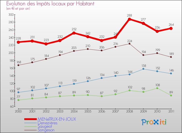 Evolution et montant des impôts locaux par Habitant pour MENéTRUX-EN-JOUX et les communes proches Comparaison des impôts locaux par habitant pour MENéTRUX-EN-JOUX et les communes voisines