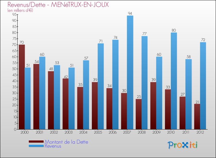 Evolution comparée de la dette et des revenus pour la commune de MENéTRUX-EN-JOUX de 2000 à 2012 Comparaison de la dette et des revenus pour MENéTRUX-EN-JOUX de 2000 à 2012