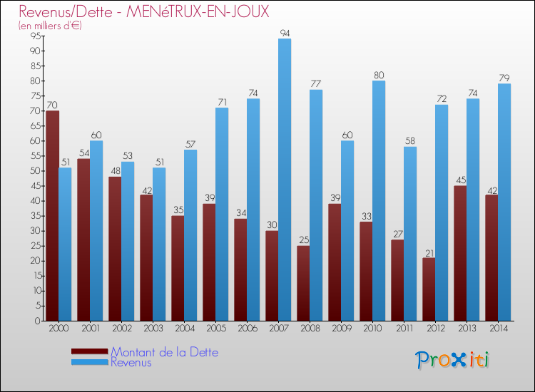 Evolution comparée de la dette et des revenus pour la commune de MENéTRUX-EN-JOUX de 2000 à 2014 Comparaison de la dette et des revenus pour MENéTRUX-EN-JOUX de 2000 à 2014