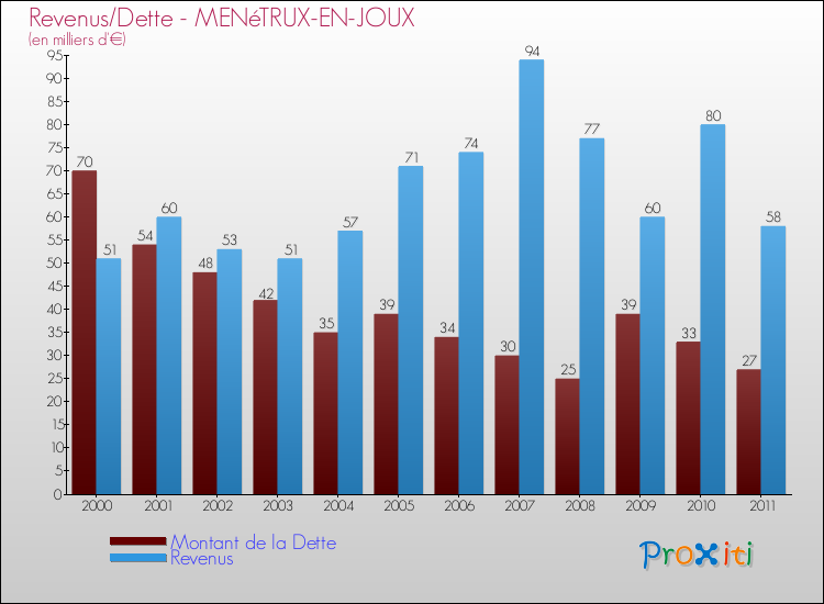Evolution comparée de la dette et des revenus pour la commune de MENéTRUX-EN-JOUX de 2000 à 2011 Comparaison de la dette et des revenus pour MENéTRUX-EN-JOUX de 2000 à 2011