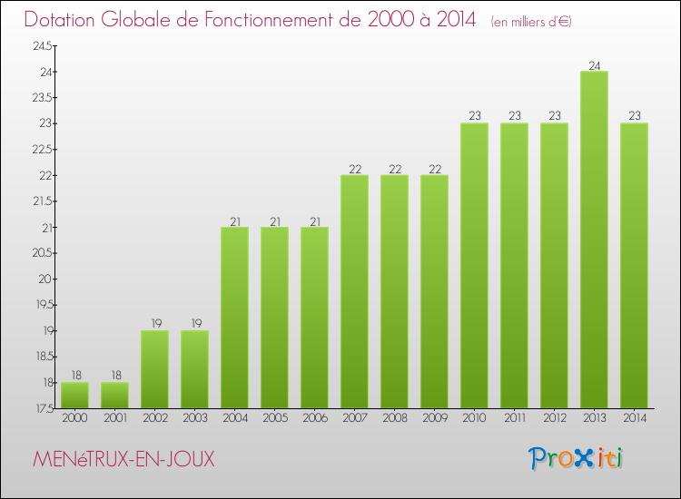 Evolution du montant de la Dotation Globale de Fonctionnement pour la commune de MENéTRUX-EN-JOUX de 2000 à 2014 Evolution du montant de la Dotation Globale de Fonctionnement pour MENéTRUX-EN-JOUX de 2000 à 2014
