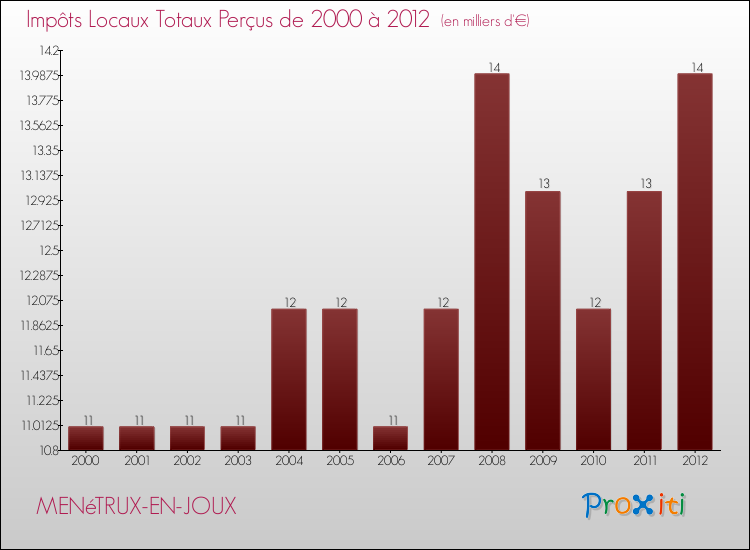 Evolution des Impôts Locaux pour la commune de MENéTRUX-EN-JOUX de 2000 à 2012 Evolution des Impôts Locaux pour MENéTRUX-EN-JOUX de 2000 à 2012