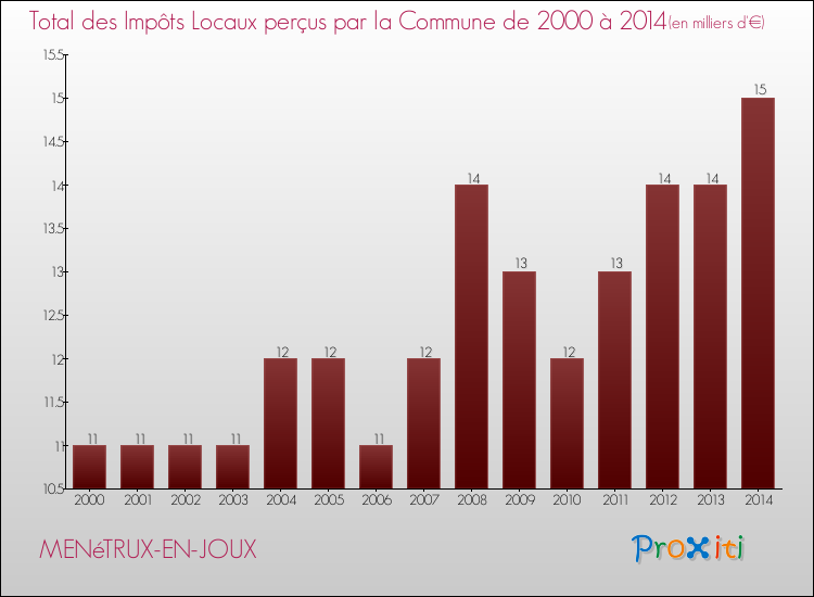 Evolution des Impôts Locaux pour la commune de MENéTRUX-EN-JOUX de 2000 à 2014 Evolution des Impôts Locaux pour MENéTRUX-EN-JOUX de 2000 à 2014
