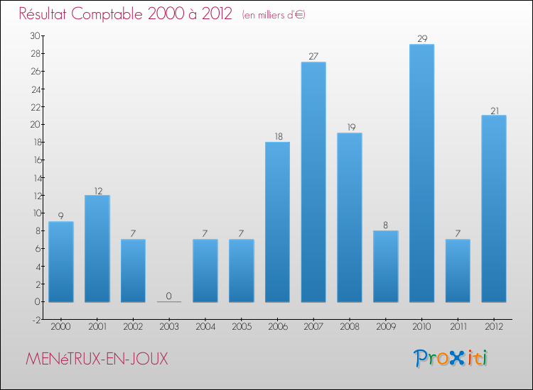 Evolution du résultat comptable pour la commune de MENéTRUX-EN-JOUX de 2000 à 2012 Evolution du résultat comptable pour MENéTRUX-EN-JOUX de 2000 à 2012