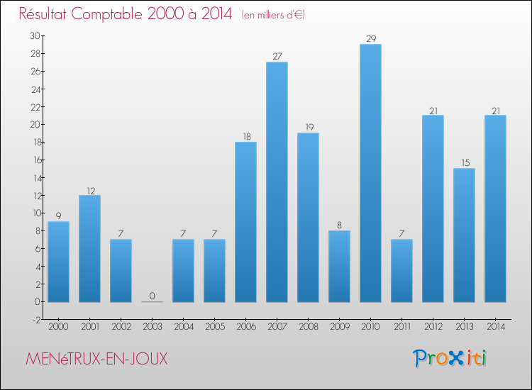 Evolution du résultat comptable pour la commune de MENéTRUX-EN-JOUX de 2000 à 2014 Evolution du résultat comptable pour MENéTRUX-EN-JOUX de 2000 à 2014