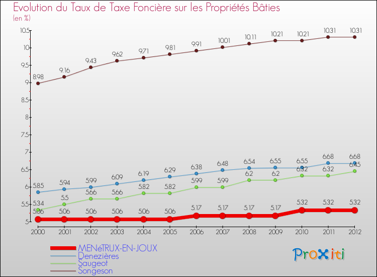 Evolution du taux de la taxe foncière sur le bati pour MENéTRUX-EN-JOUX et les communes proches de 2000 à 2012 Comparaison des taux de taxe foncière sur le bati pour MENéTRUX-EN-JOUX et les communes voisines de 2000 à 2012
