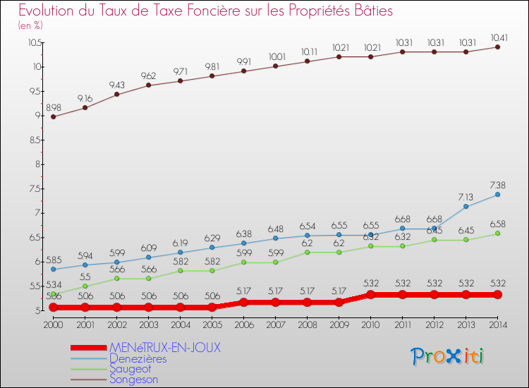 Evolution du taux de la taxe foncière sur le bati pour MENéTRUX-EN-JOUX et les communes proches de 2000 à 2014 Comparaison des taux de taxe foncière sur le bati pour MENéTRUX-EN-JOUX et les communes voisines de 2000 à 2014