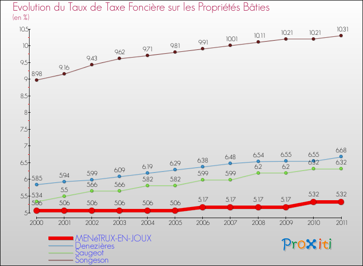 Evolution du taux de la taxe foncière sur le bati pour MENéTRUX-EN-JOUX et les communes proches Comparaison des taux de taxe foncière sur le bati pour MENéTRUX-EN-JOUX et les communes voisines