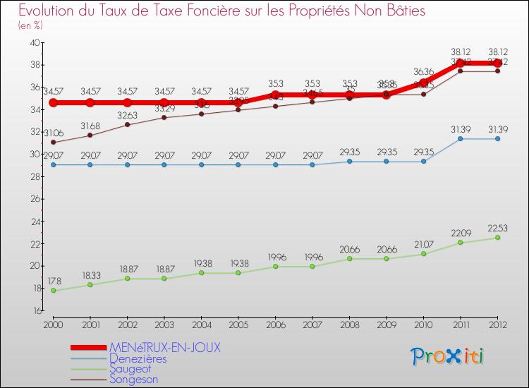 Evolution du taux de la taxe foncière sur les immeubles et terrains non batis pour MENéTRUX-EN-JOUX et les communes proches de 2000 à 2012 Comparaison des taux de la taxe foncière sur les immeubles et terrains non batis pour MENéTRUX-EN-JOUX et les communes voisines de 2000 à 2012