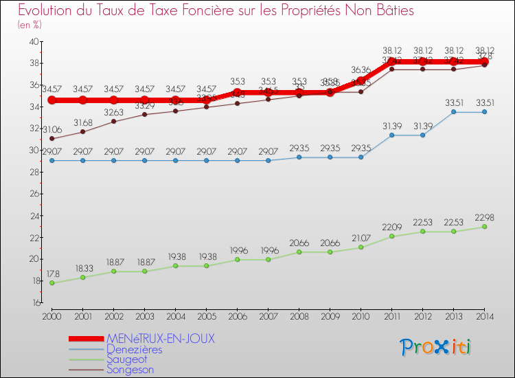 Evolution du taux de la taxe foncière sur les immeubles et terrains non batis pour MENéTRUX-EN-JOUX et les communes proches de 2000 à 2014 Comparaison des taux de la taxe foncière sur les immeubles et terrains non batis pour MENéTRUX-EN-JOUX et les communes voisines de 2000 à 2014
