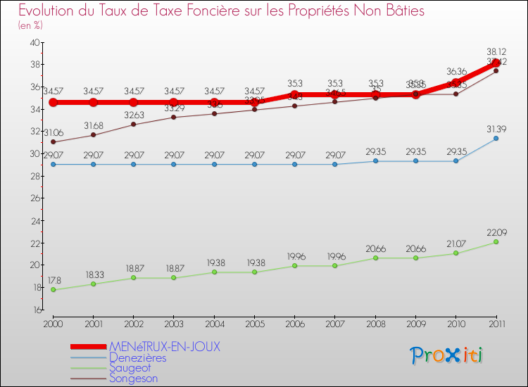 Evolution du taux de la taxe foncière sur les immeubles et terrains non batis pour MENéTRUX-EN-JOUX et les communes proches Comparaison des taux de la taxe foncière sur les immeubles et terrains non batis pour MENéTRUX-EN-JOUX et les communes voisines