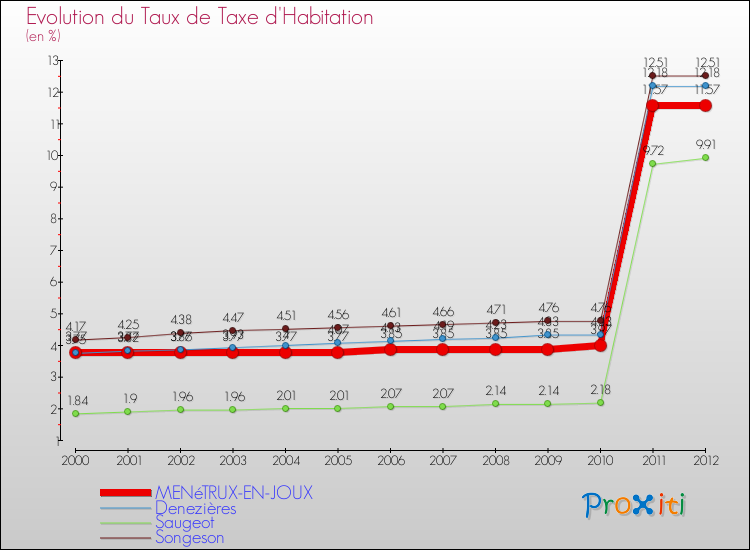 Evolution du taux de la taxe d'habitation pour MENéTRUX-EN-JOUX et les communes proches Comparaison des taux de la taxe d'habitation pour MENéTRUX-EN-JOUX et les communes voisines