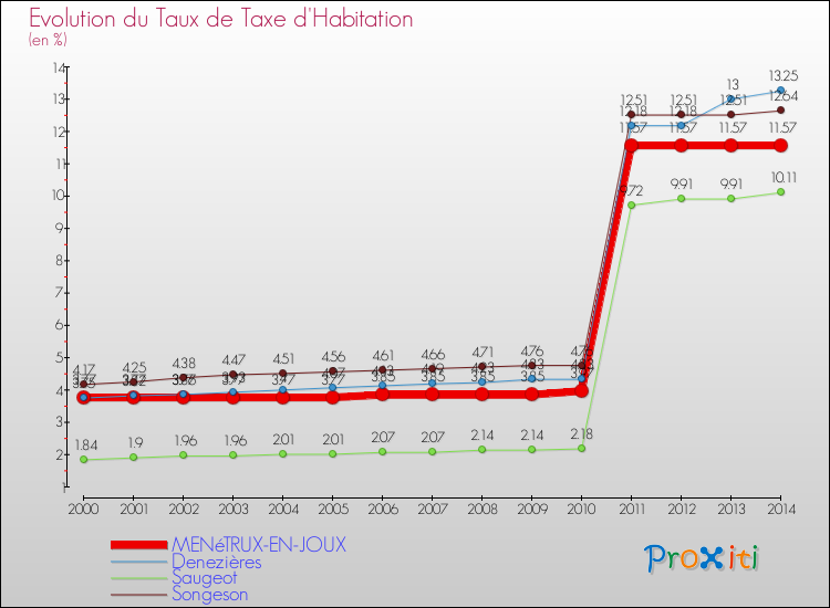 Evolution du taux de la taxe d'habitation pour MENéTRUX-EN-JOUX et les communes proches de 2000 à 2014 Comparaison des taux de la taxe d'habitation pour MENéTRUX-EN-JOUX et les communes voisines de 2000 à 2014