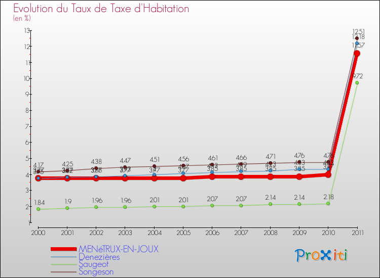 Evolution du taux de la taxe d'habitation pour MENéTRUX-EN-JOUX et les communes proches Comparaison des taux de la taxe d'habitation pour MENéTRUX-EN-JOUX et les communes voisines