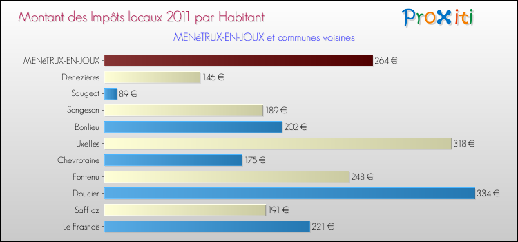 Montant des impôts locaux par Habitant pour MENéTRUX-EN-JOUX et les communes proches Comparaison des impôts locaux par habitant pour MENéTRUX-EN-JOUX et les communes voisines