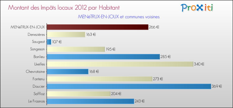 Montant des impôts locaux par Habitant pour MENéTRUX-EN-JOUX et les communes proches Comparaison des impôts locaux par habitant pour MENéTRUX-EN-JOUX et les communes voisines