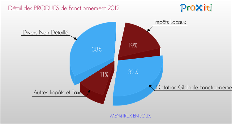 Décomposition du Budget de Fonctionnement 2012 de la commune de MENéTRUX-EN-JOUX Budget de Fonctionnement 2012 pour la commune de MENéTRUX-EN-JOUX