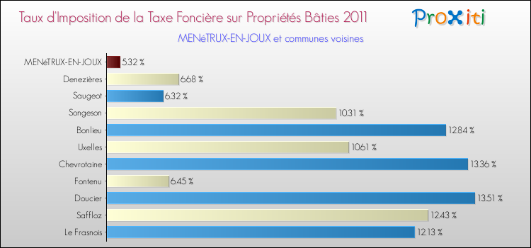 Taux d'imposition de la taxe foncière sur le bati 2011 pour MENéTRUX-EN-JOUX et les communes proches Comparaison des taux d'imposition de la taxe foncière sur le bati 2011 pour MENéTRUX-EN-JOUX et les communes voisines