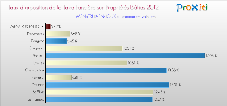 Taux d'imposition de la taxe foncière sur le bati 2012 pour MENéTRUX-EN-JOUX et les communes proches Comparaison des taux d'imposition de la taxe foncière sur le bati 2012 pour MENéTRUX-EN-JOUX et les communes voisines