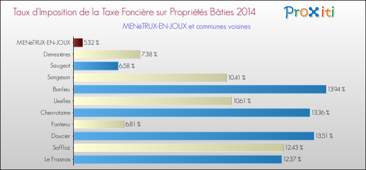 Taux d'imposition de la taxe foncière sur le bati 2014 pour MENéTRUX-EN-JOUX et les communes proches Comparaison des taux d'imposition de la taxe foncière sur le bati 2014 pour MENéTRUX-EN-JOUX et les communes voisines