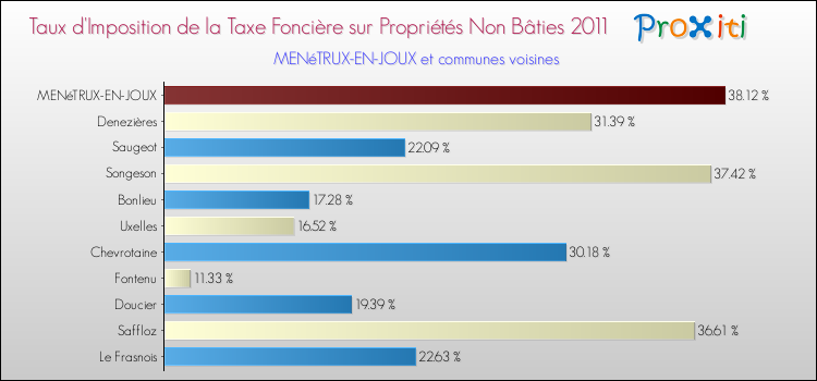 Taux d'imposition de la taxe foncière sur les immeubles et terrains non batis 2011 pour MENéTRUX-EN-JOUX et les communes proches Comparaison des taux d'imposition de la taxe foncière sur les immeubles et terrains non batis 2011 pour MENéTRUX-EN-JOUX et les communes voisines