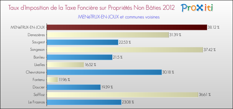Taux d'imposition de la taxe foncière sur les immeubles et terrains non batis 2012 pour MENéTRUX-EN-JOUX et les communes proches Comparaison des taux d'imposition de la taxe foncière sur les immeubles et terrains non batis 2012 pour MENéTRUX-EN-JOUX et les communes voisines