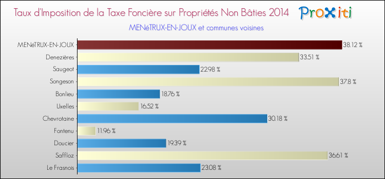 Taux d'imposition de la taxe foncière sur les immeubles et terrains non batis 2014 pour MENéTRUX-EN-JOUX et les communes proches Comparaison des taux d'imposition de la taxe foncière sur les immeubles et terrains non batis 2014 pour MENéTRUX-EN-JOUX et les communes voisines