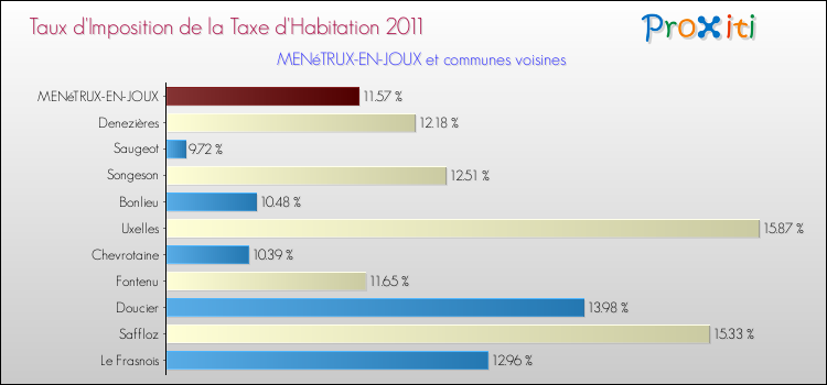 Taux d'imposition de la taxe d'habitation 2011 pour MENéTRUX-EN-JOUX et les communes proches Comparaison des taux d'imposition de la taxe d'habitation 2011 pour MENéTRUX-EN-JOUX et les communes voisines