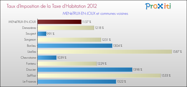 Taux d'imposition de la taxe d'habitation 2012 pour MENéTRUX-EN-JOUX et les communes proches Comparaison des taux d'imposition de la taxe d'habitation 2012 pour MENéTRUX-EN-JOUX et les communes voisines