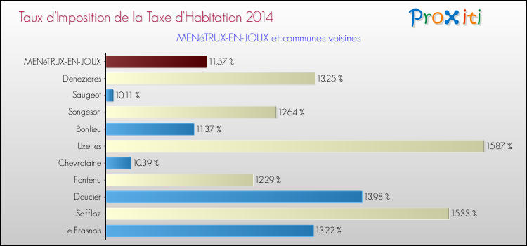 Taux d'imposition de la taxe d'habitation 2014 pour MENéTRUX-EN-JOUX et les communes proches Comparaison des taux d'imposition de la taxe d'habitation 2014 pour MENéTRUX-EN-JOUX et les communes voisines