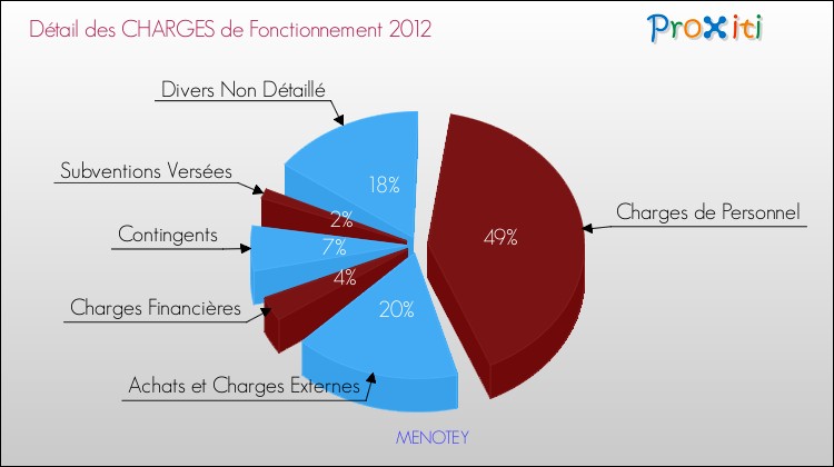 Décomposition des Charges de Fonctionnement 2012 de la commune de MENOTEY Charges de Fonctionnement 2012 pour la commune de MENOTEY