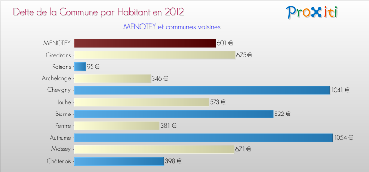 Dette par habitant de la commune en 2012 pour MENOTEY et les communes proches Comparaison de la dette par habitant de la commune en 2012 pour MENOTEY et les communes voisines