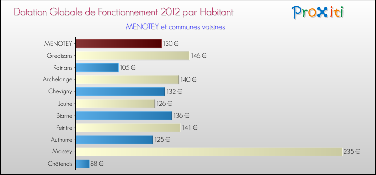 Montant des dotations globales de fonctionnement DGF par Habitant pour MENOTEY et les communes proches Comparaison des des dotations globales de fonctionnement DGF par habitant pour MENOTEY et les communes voisines
