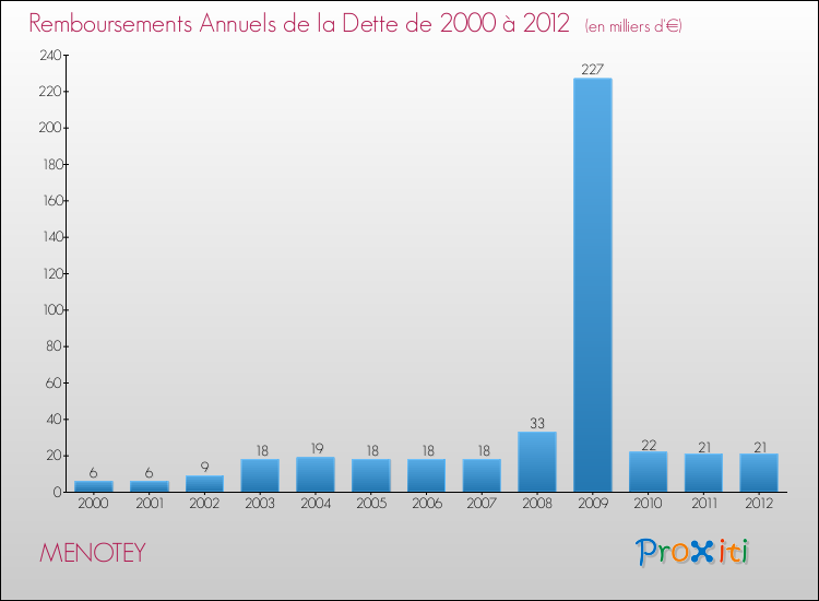 Evolution de l'annuité de la dette pour la commune de MENOTEY de 2000 à 2012 Annuités de la dette pour MENOTEY de 2000 à 2012